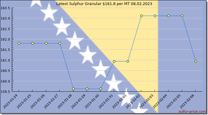 Price on sulfur in Bosnia and Herzegovina today 08.02.2023